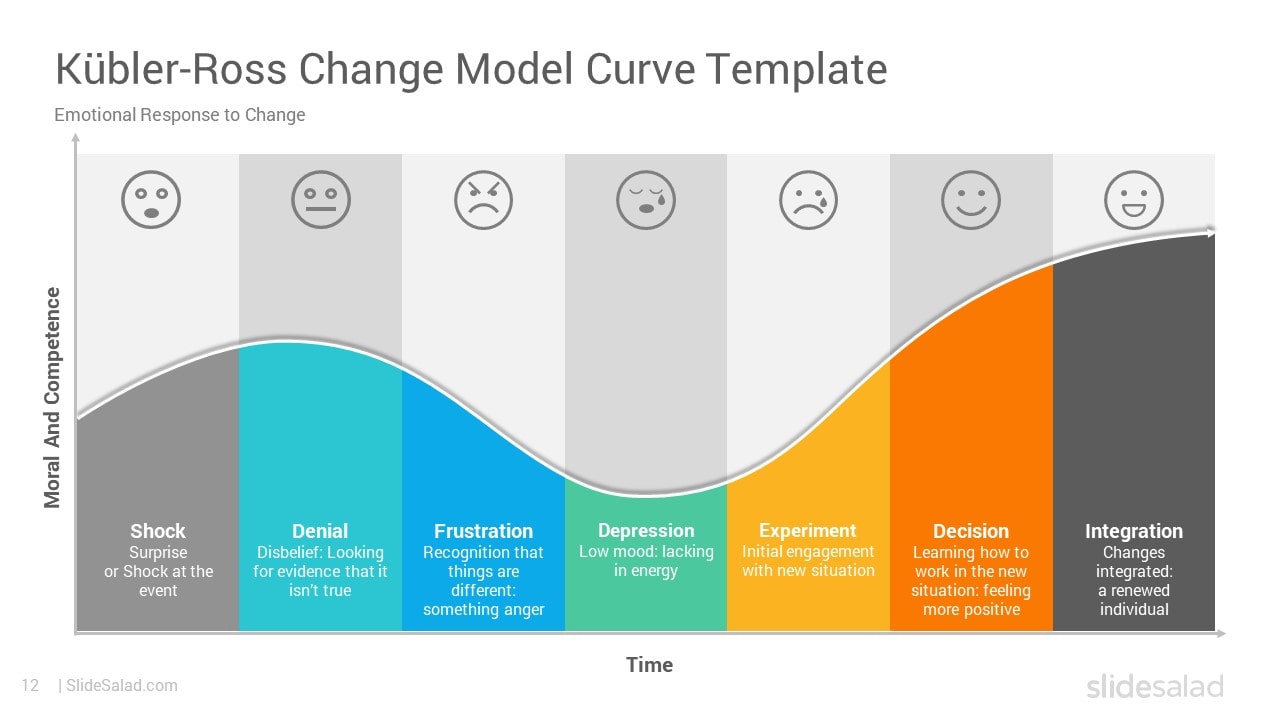 Kubler Ross Change Curve Model PowerPoint Template - Clean Change Management Model Examples for Presentations