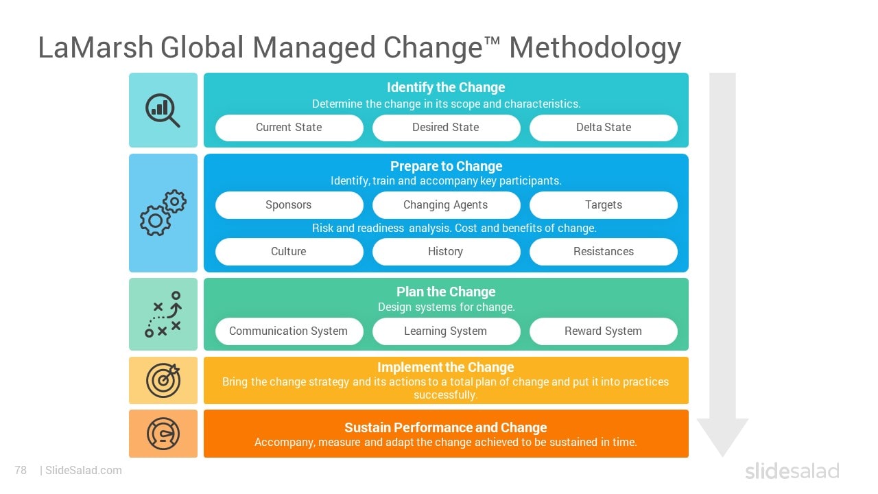 LaMarsh Global Managed Change Methodology - Best Toolkit to Improve Change Management Program