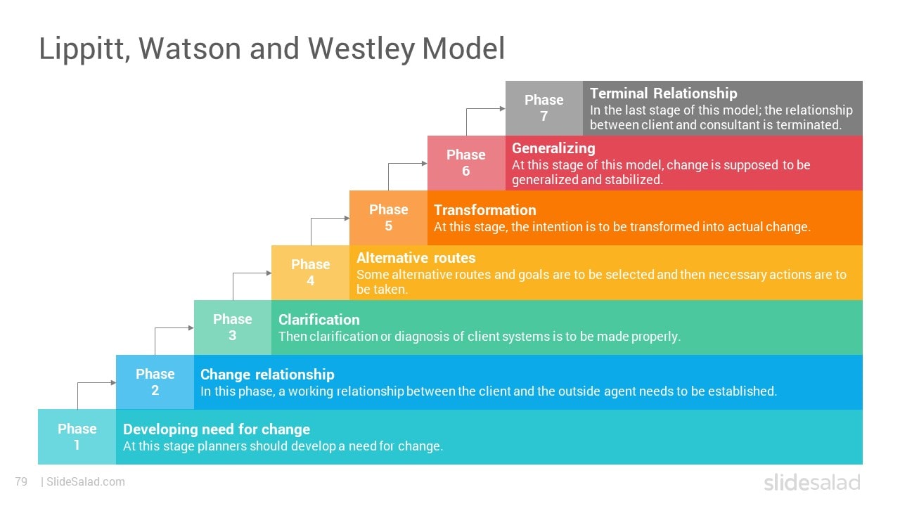 Lippitt, Watson, and Westley Model - Top Phases of Change Theory Examples for Presentations