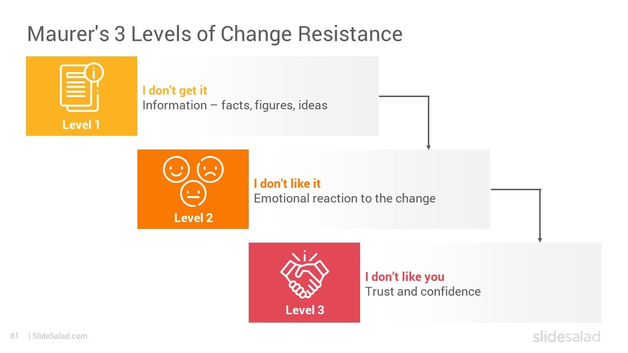 Maurer's 3 Levels of Change Resistance - High-Quality Change Management Slide Layouts