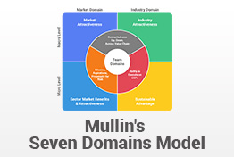 Mullin's Seven Domains Model PowerPoint Template