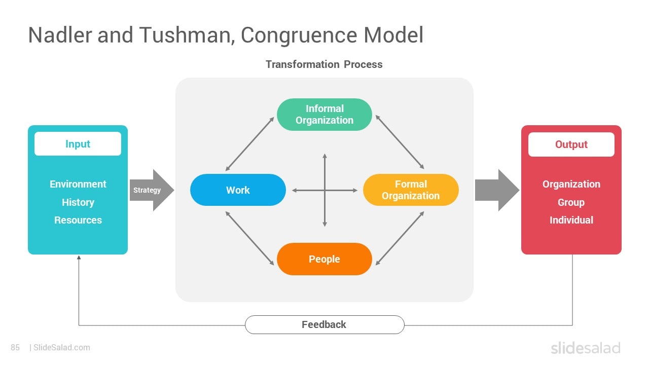 Nadler and Tushman, Congruence Model - Best Change Management Model Template Design Slides for Improving Organization Performance