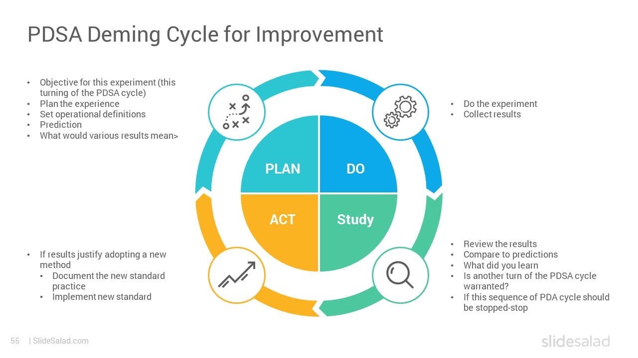 PDSA Deming Cycle for Improvement - Creative Change Management PowerPoint Presentation for Continuous Quality Improvement