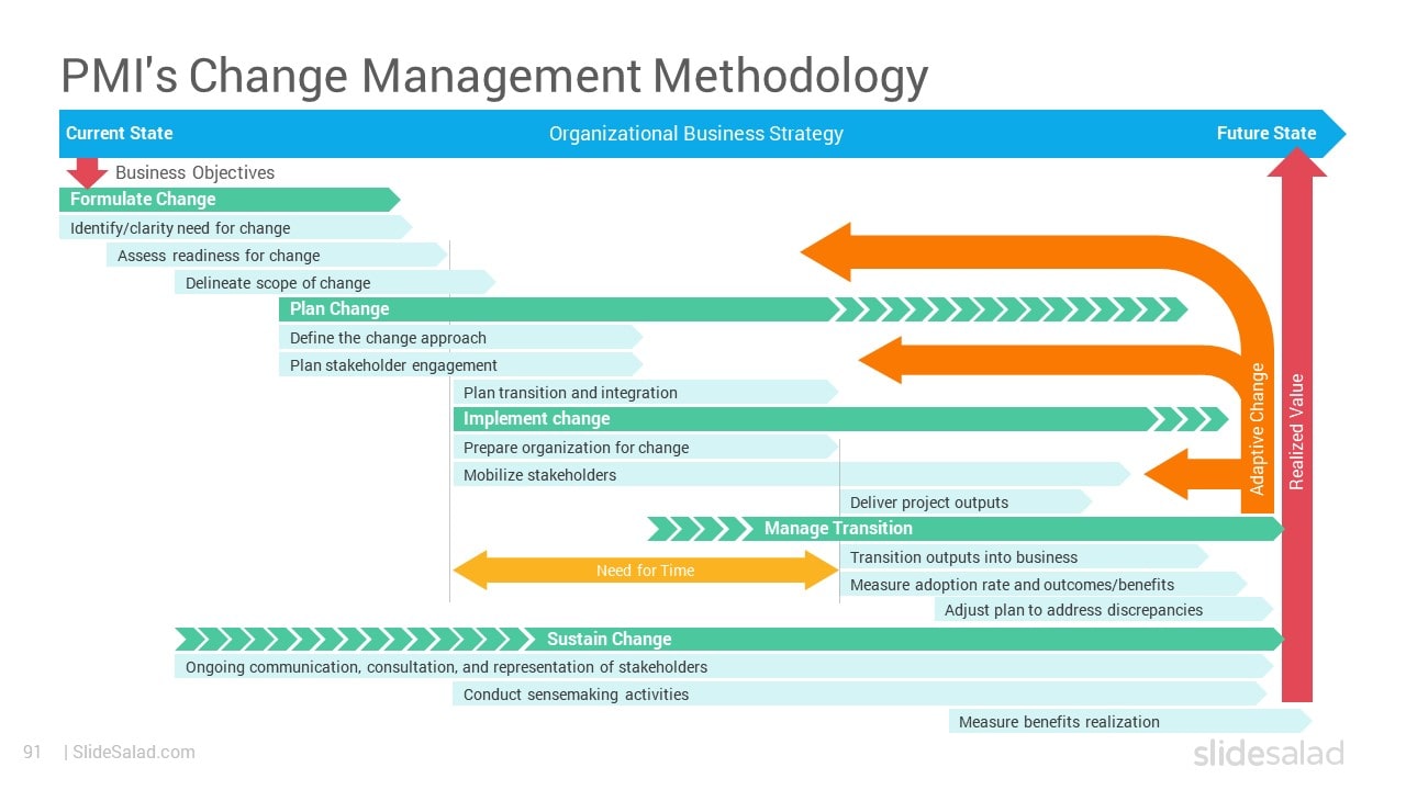 PMI's Change Management Methodology (Change Life Cycle Framework) - Designs to Illustrate an Effective and Systematic Approach to Deal with Change Management