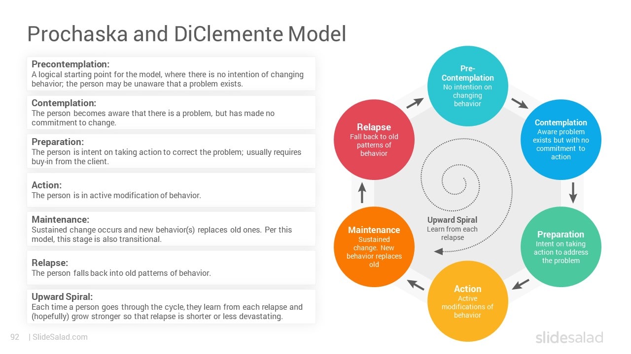 Prochaska and DiClemente Model - The Most-Trusted Stages of Change Model Design for PPT