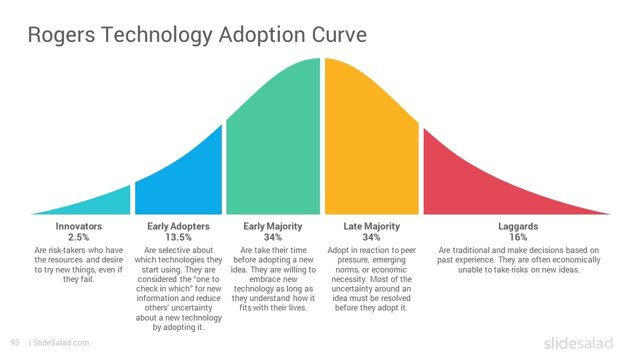 Rogers Technology Adoption Curve - Clean PowerPoint Design to Visualize The 5 Stages of Technology Adoption