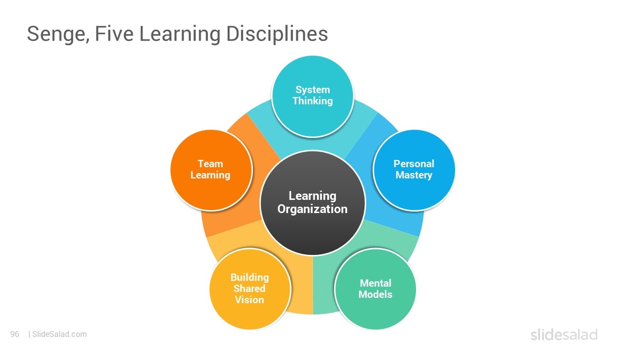 Senge, Five Learning Disciplines - Graphical Representation of 5 Learning Disciplines in PowerPoint