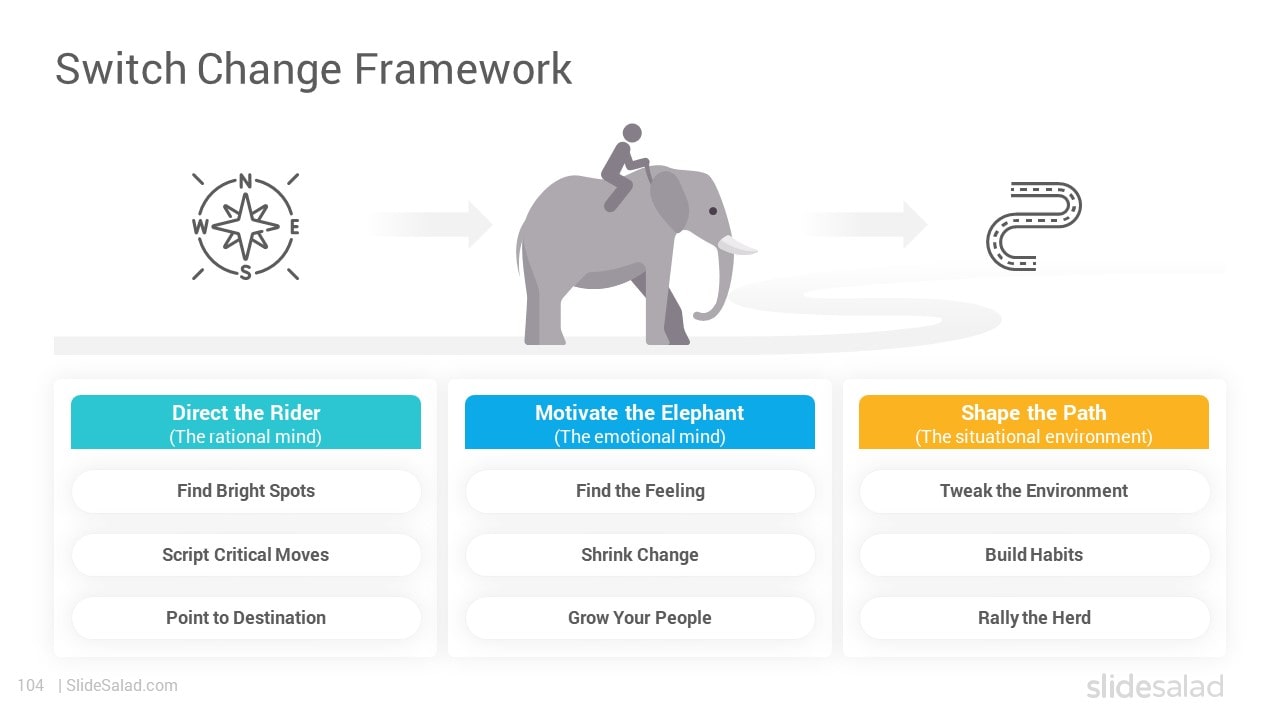 Switch Change Framework - PowerPoint Design Illustration: How to Change Things When Change Is Hard