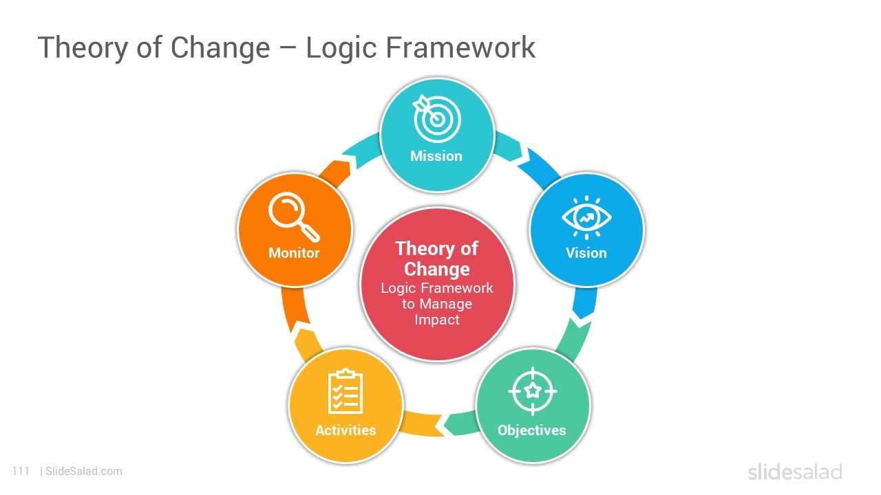 Theory of Change – Logic Framework - Design Illustration of a Best Tool for Monitoring and Evaluation