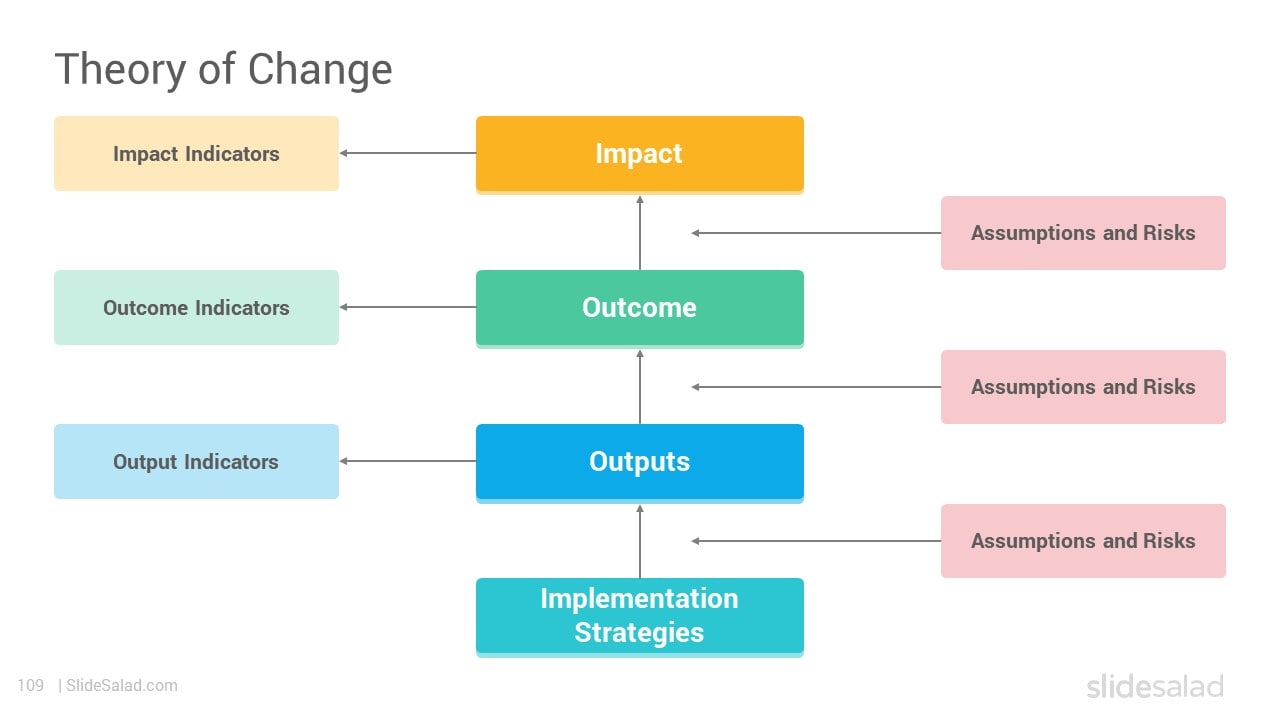 Theory of Change - Give Professional PPT Presentations using the Theory of Change Layout Template