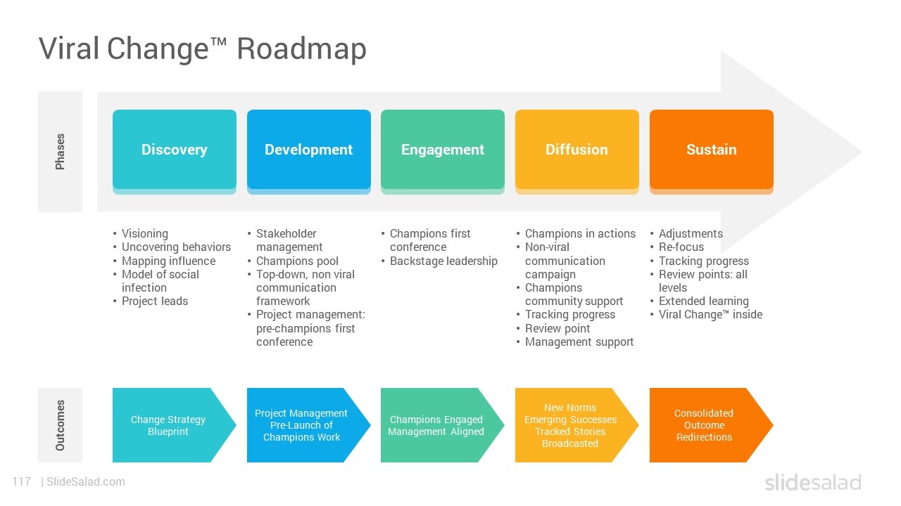 Viral Change™ Roadmap - Show on PowerPoint: How to Create Large Scale Behavioral and Cultural Change