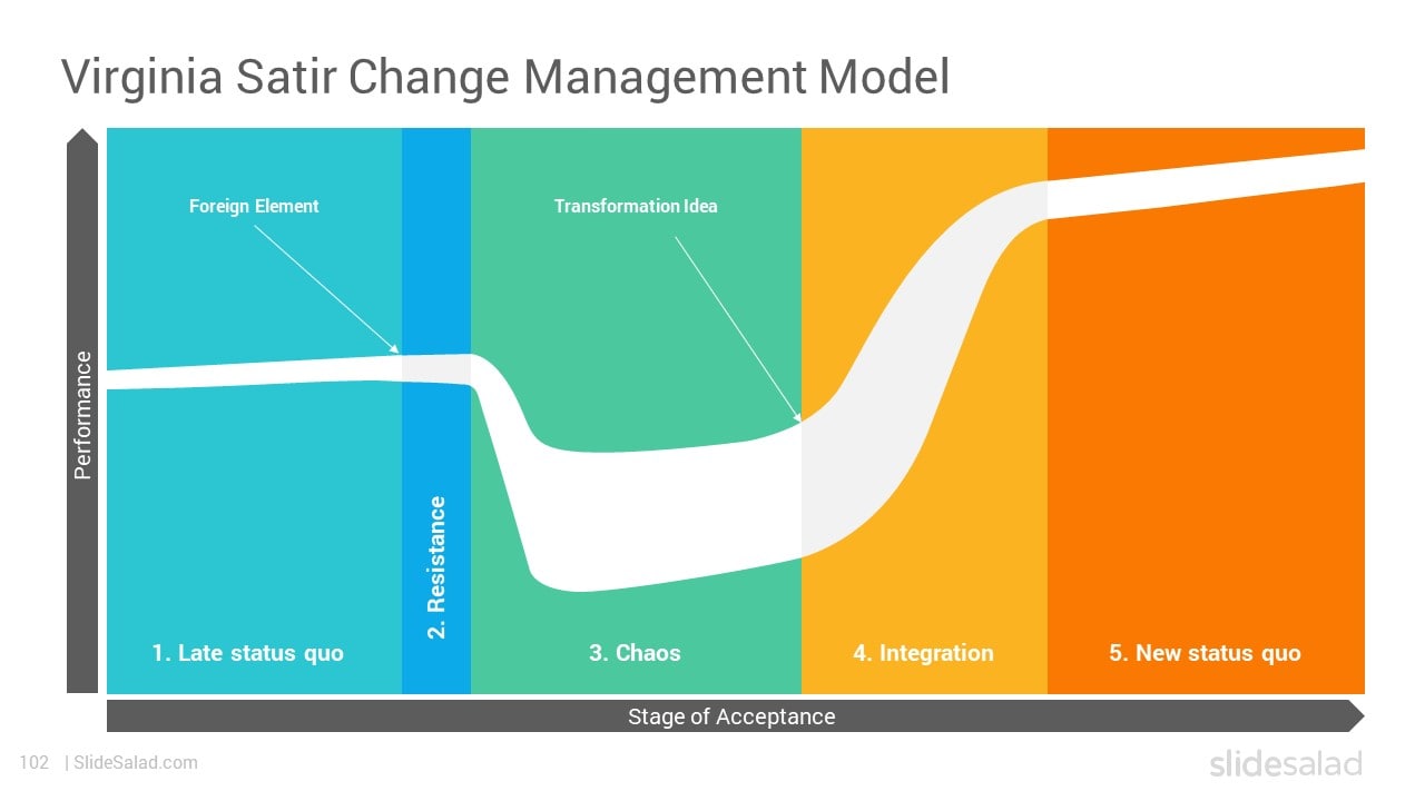 Virginia Satir’s Change Model PowerPoint Template - Elegant Change Management Practices for PPT Designs