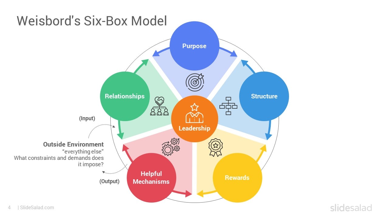 Weisbord's Six-Box Model Template - Illustrate the Strategy using a PPT Presentation About Managing Effectiveness of a Business