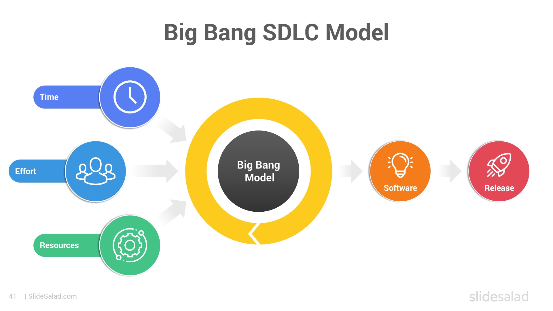Big Bang SDLC Model