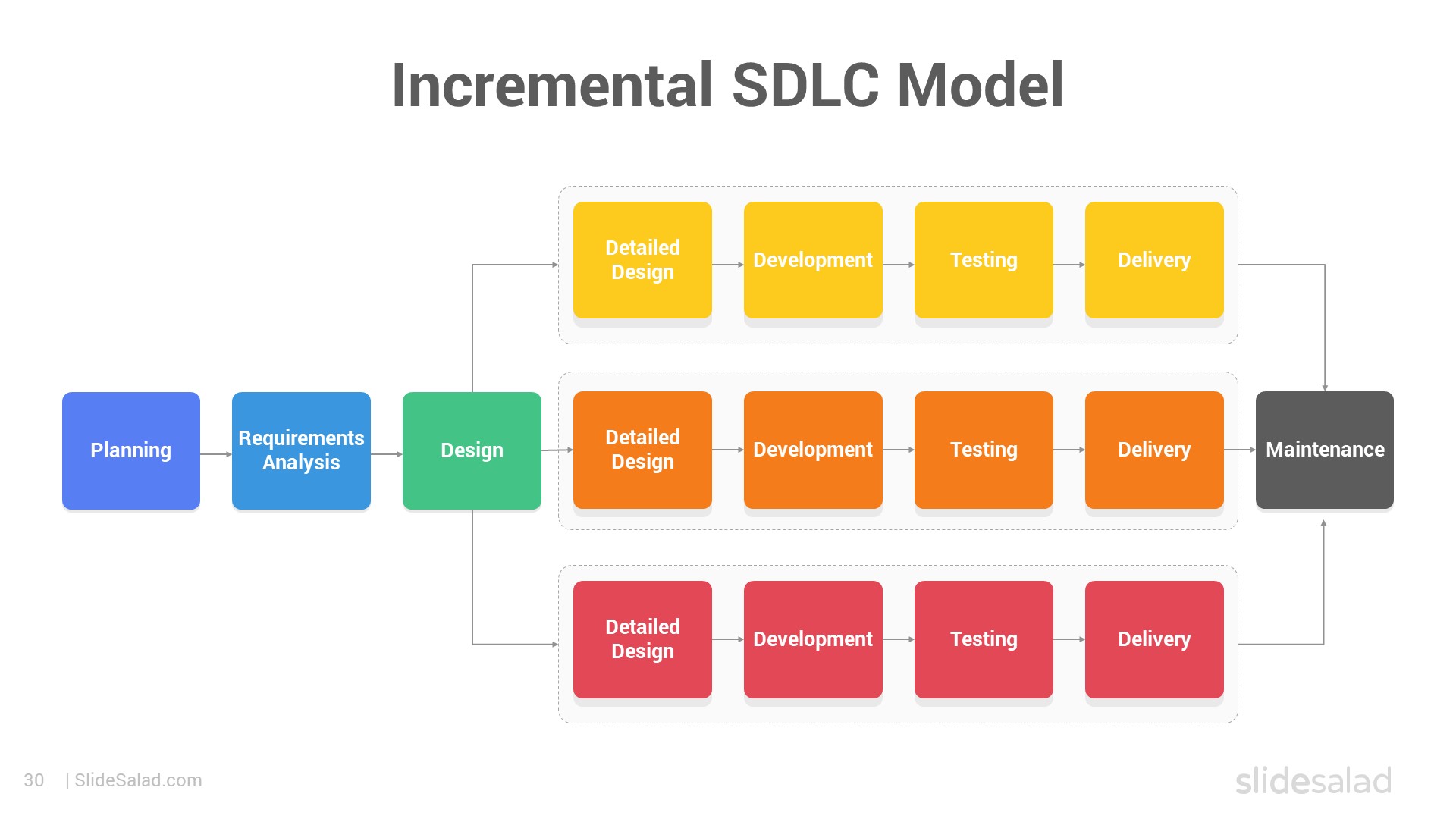 Incremental SDLC Model