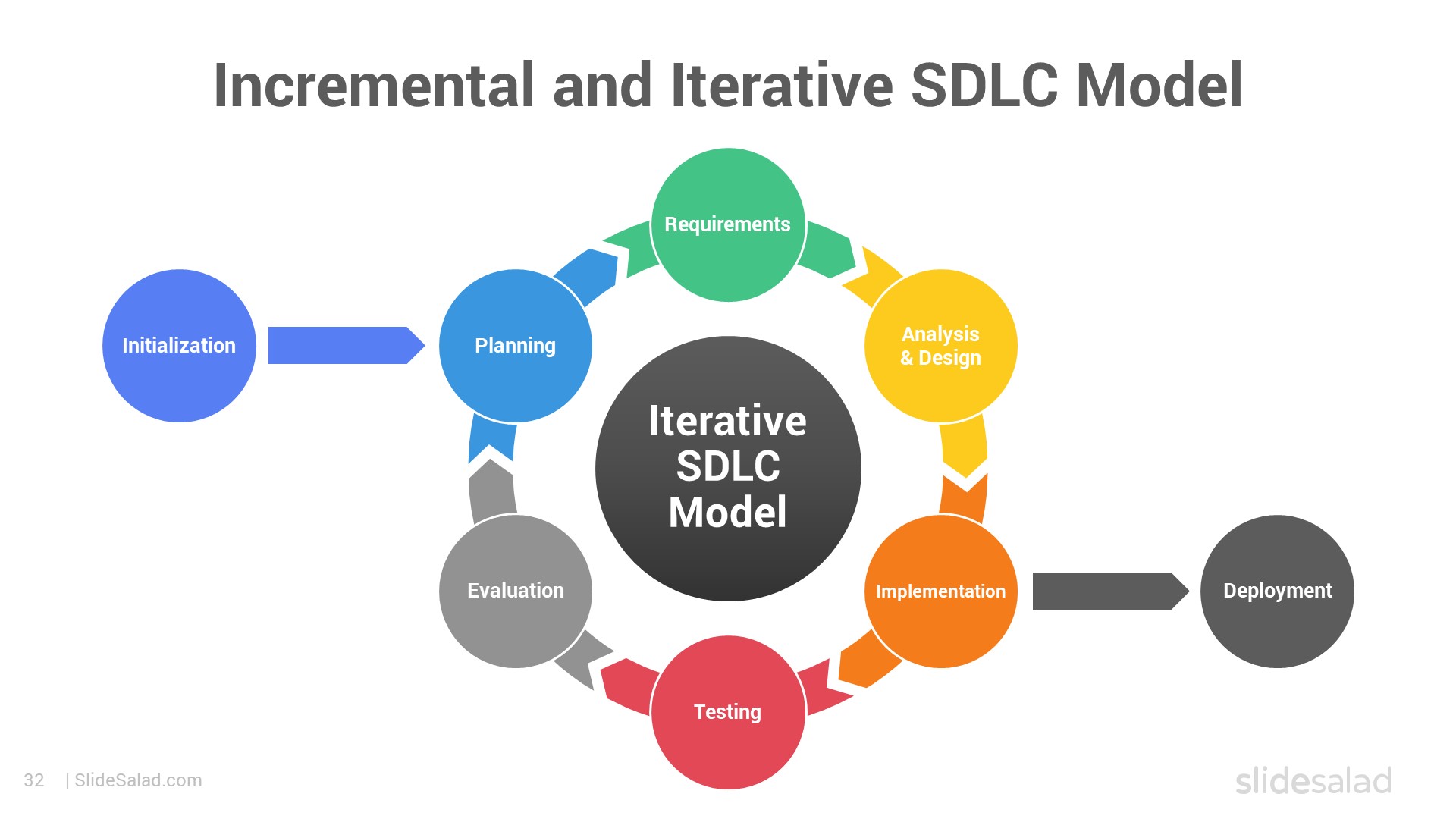Incremental and Iterative SDLC Model