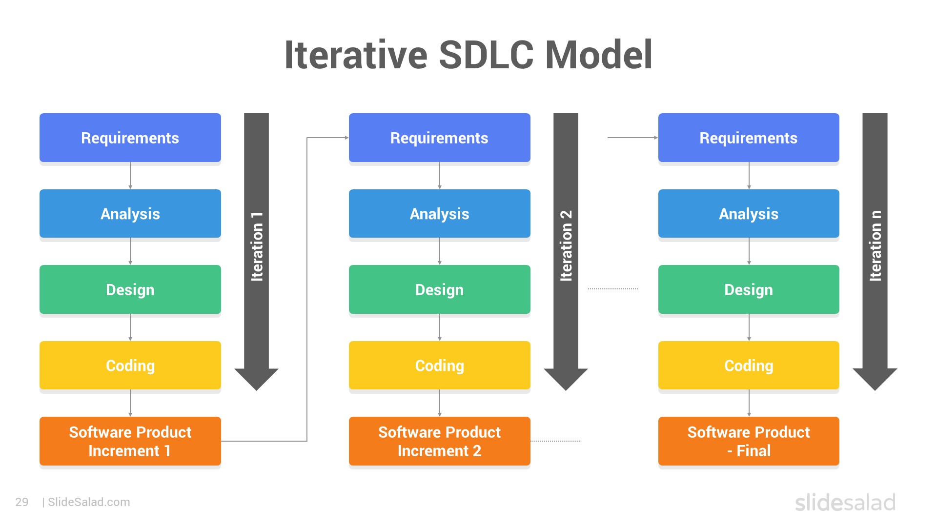 Iterative SDLC Model