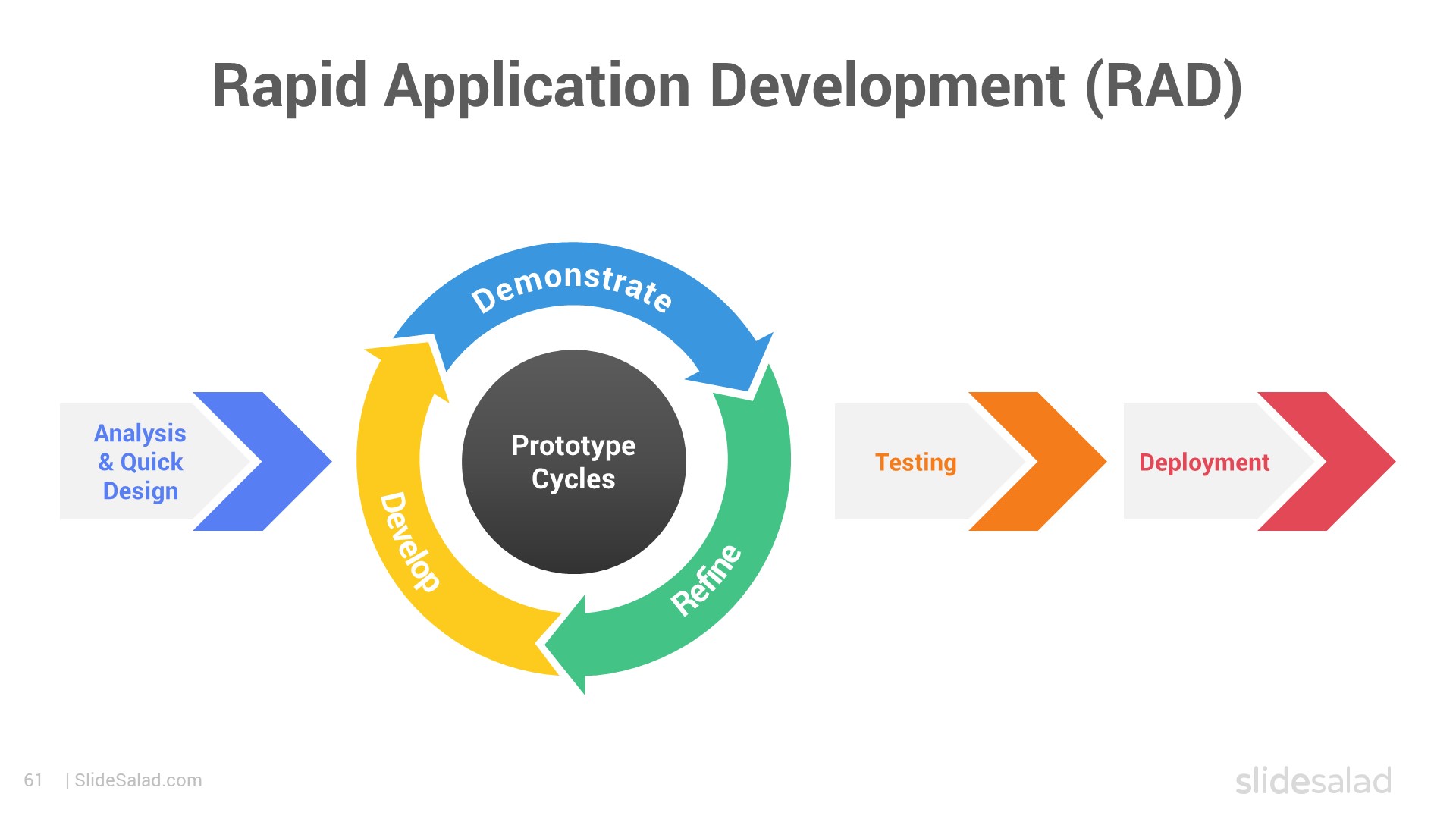 Rapid Application Development RAD