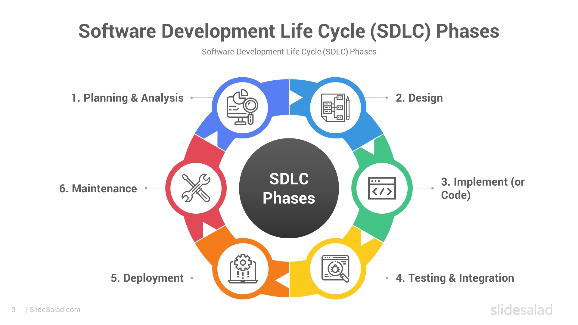 Software Development Life Cycle SDLC Phases