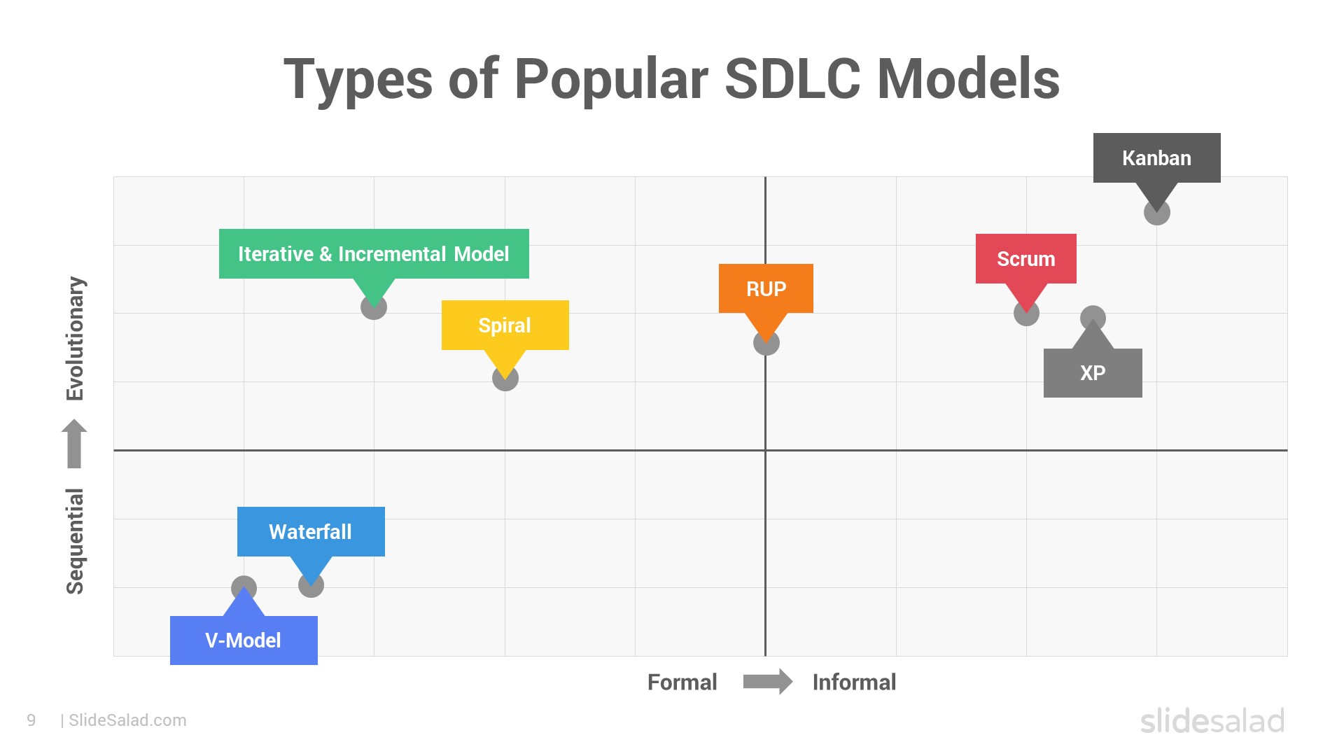 Types of Popular SDLC Models