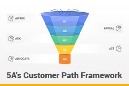 5A's Customer Path Framework Google Slides Template Designs