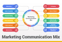 Marketing Communication Mix Google Slides Template Designs