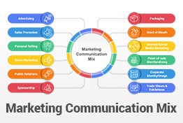 Marketing Communication Mix PowerPoint Template Designs