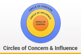Circles of Concern and Influence Google Slides Template