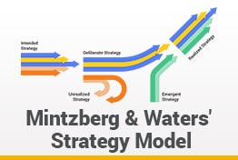 Mintzberg and Waters' Strategy Model Model Google Slides Template
