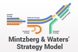 Mintzberg and Waters' Strategy Model Model PowerPoint Template