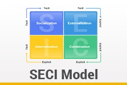 SECI Model Google Slides Template Designs