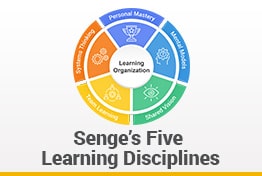 Senge’s Five Disciplines of Learning Organizations Google Slides Template