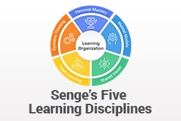 Senge’s Five Disciplines of Learning Organizations PowerPoint Template