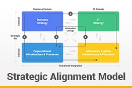Strategic Alignment Model Google Slides Template