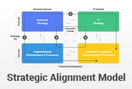 Strategic Alignment Model PowerPoint Template