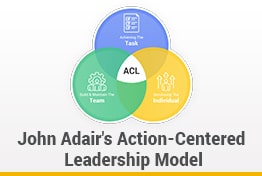Action-Centered Leadership Model Google Slides Templates