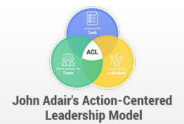 Action-Centered Leadership Model PowerPoint Templates