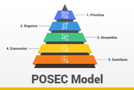 POSEC Model Google Slides Template Time Management Slides