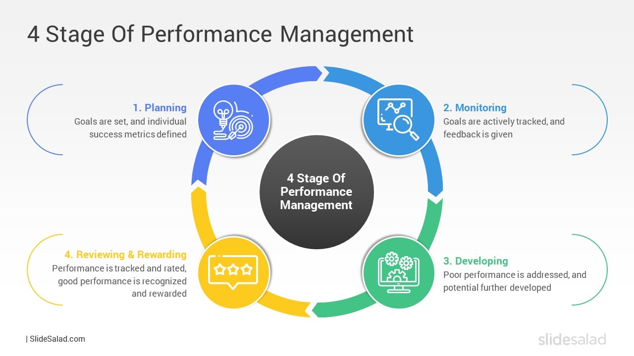 4 Stage Of Performance Management