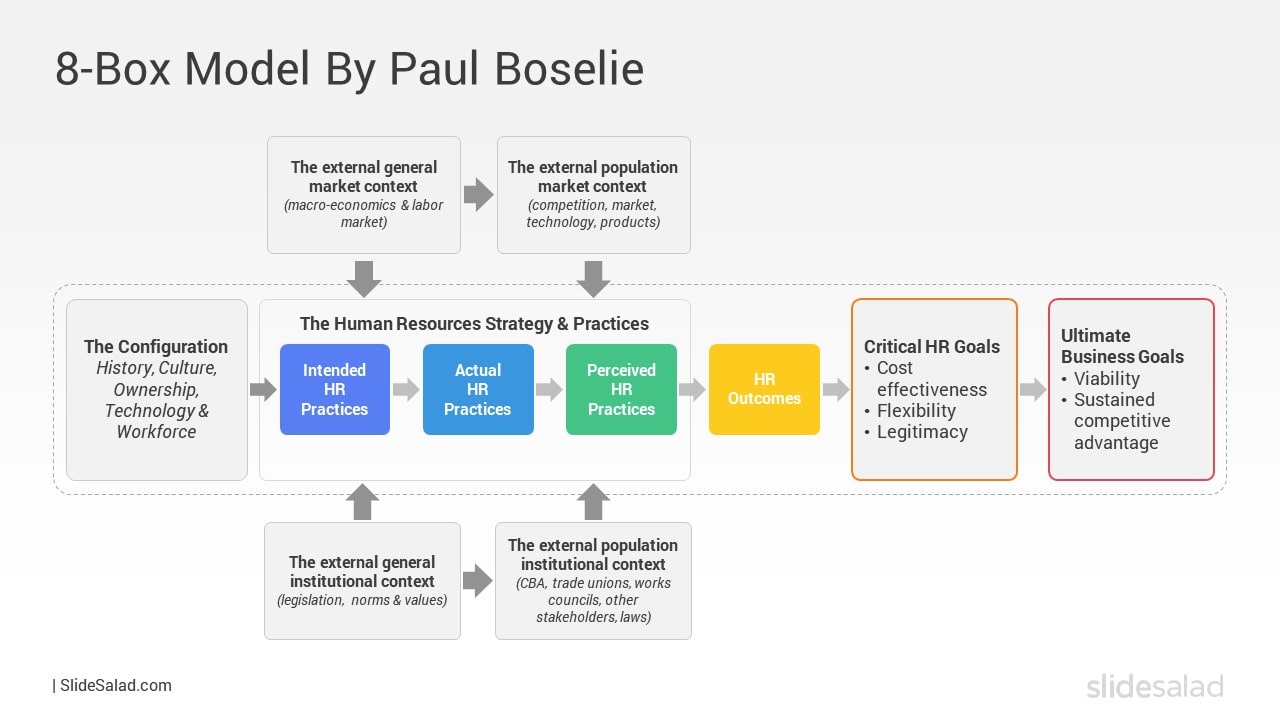8-Box Model By Paul Boselie