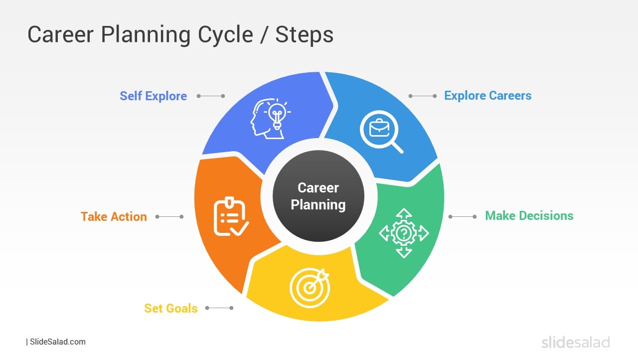 Career Planning Cycle Steps