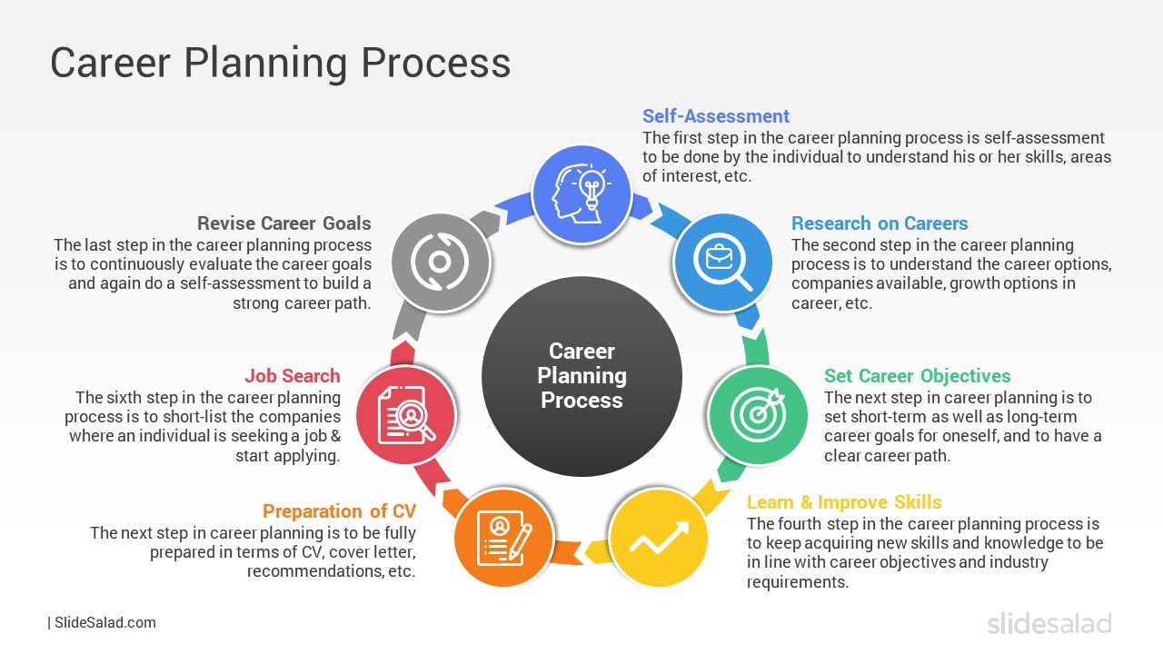 Career Planning Process