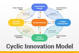 Cyclic Innovation Model Google Slides Templates