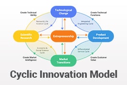 Cyclic Innovation Model PowerPoint Templates