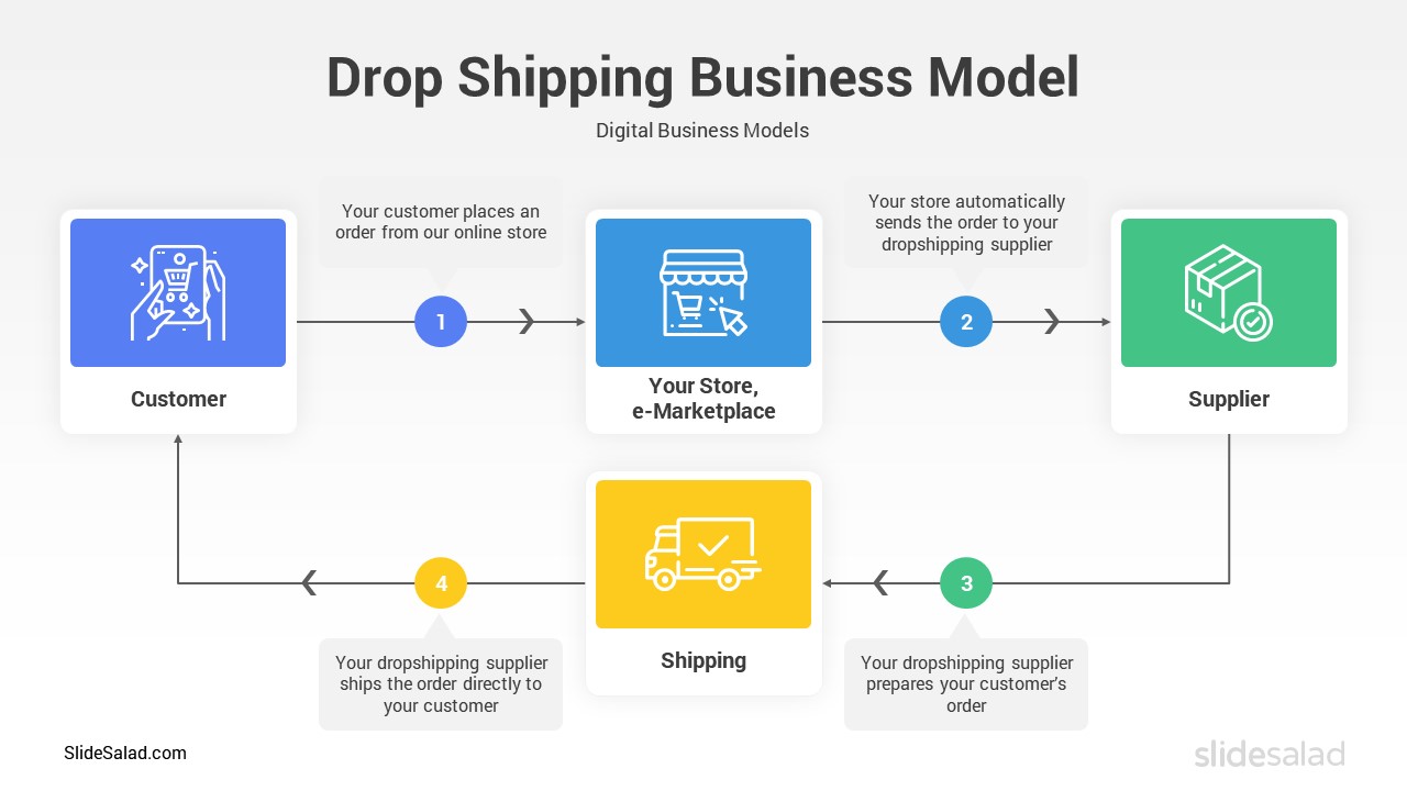 Drop Shipping Business Model