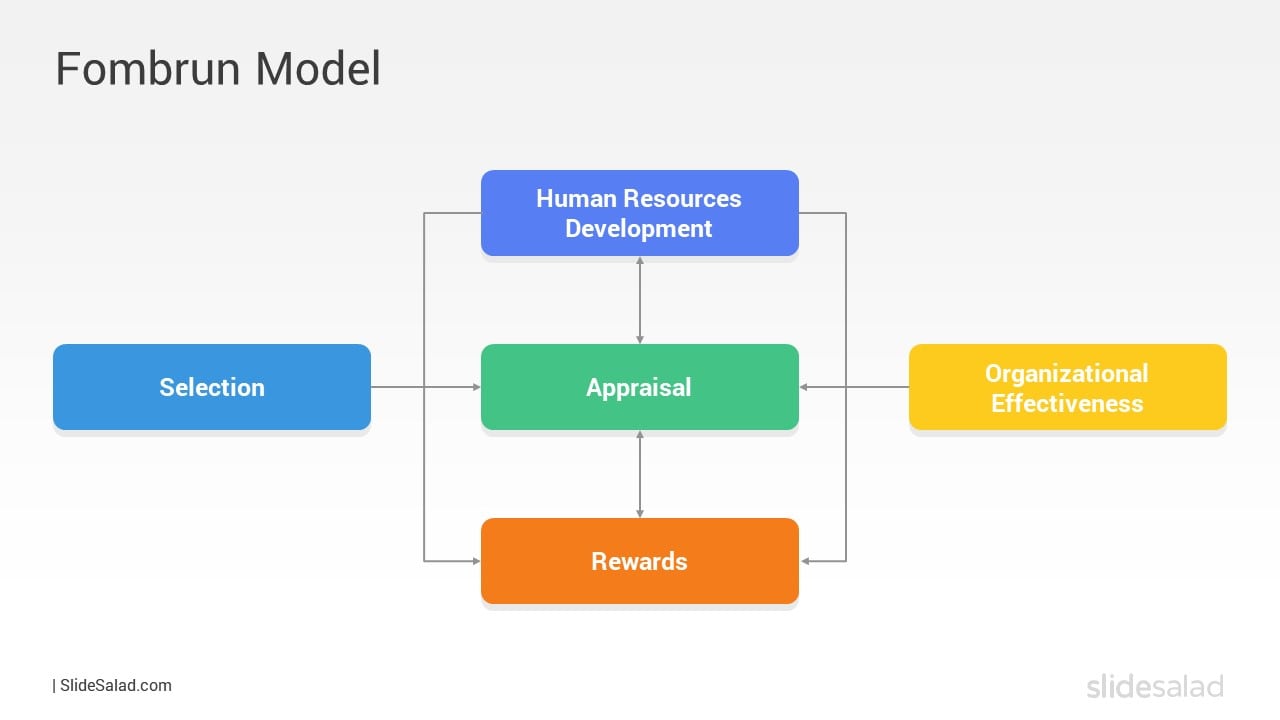 Fombrun Model HR Model