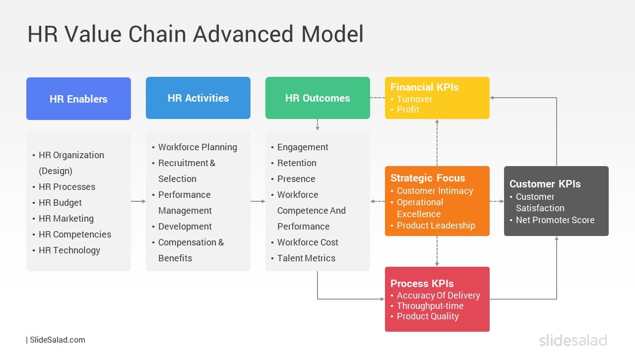 HR Value Chain Advanced Model