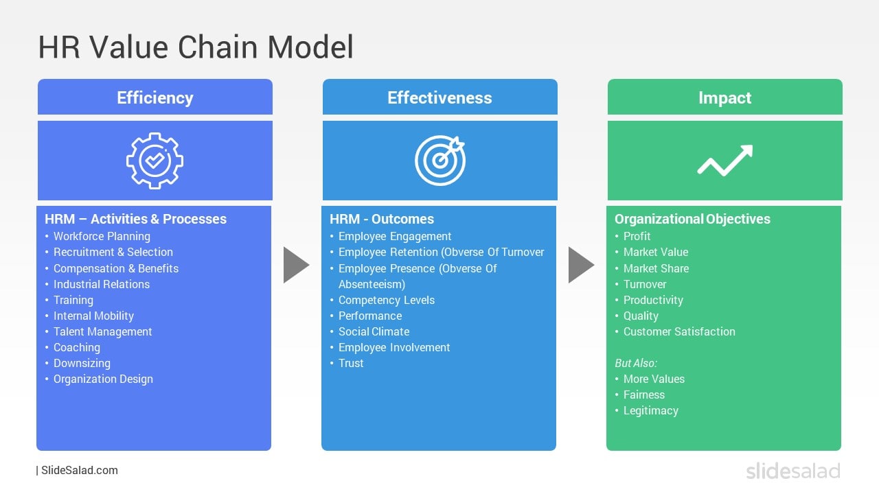 HR Value Chain Model