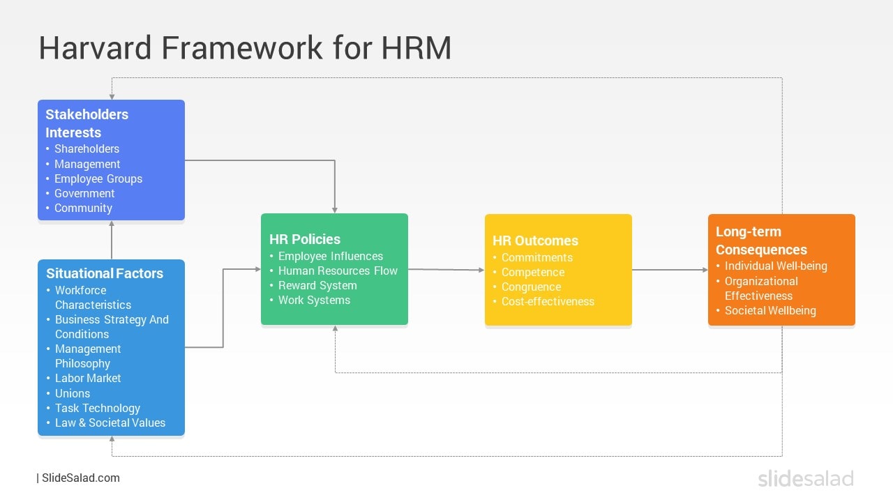 Harvard Framework for HRM