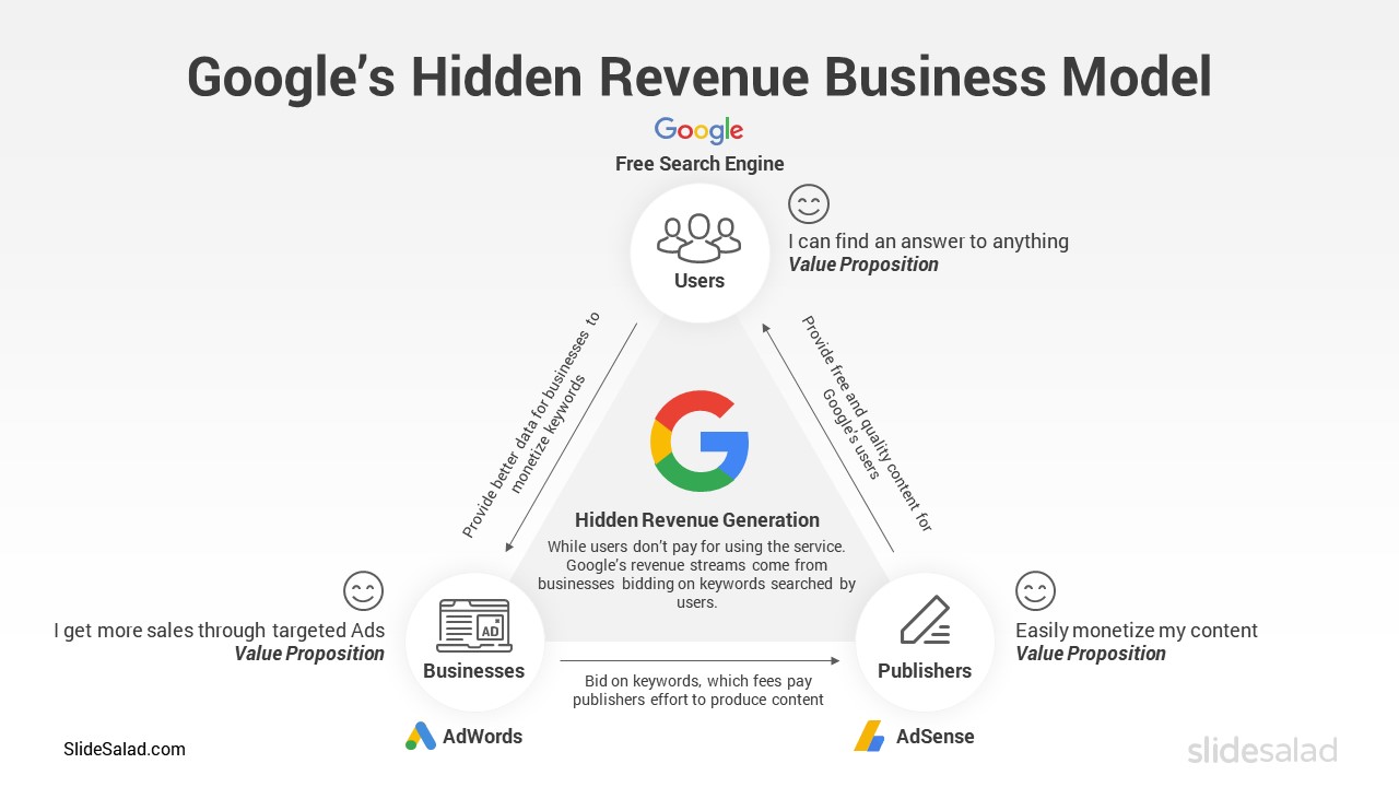 Hidden Revenue Generation Business Model